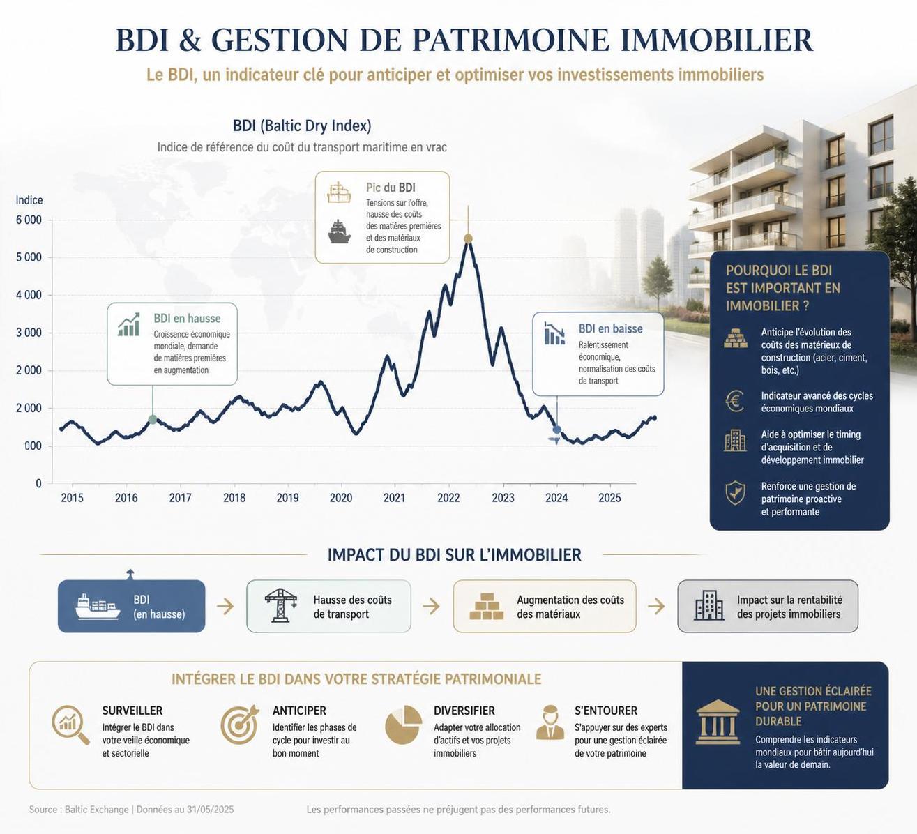 découvrez le rôle essentiel du bdi dans la gestion de patrimoine immobilier et comment cet indicateur vous aide à optimiser vos investissements.